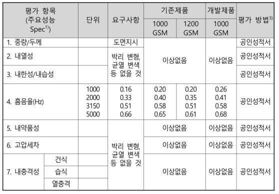 고객사 Wheel Guard Felt 시험규격 테스트 결과