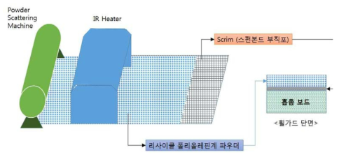 휠가드(Wheel Guard)용 차음재 개발 컨셉