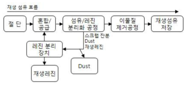 Felt Scrap 재생 도식도