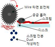 Wire 타면 회전체 재생 원리