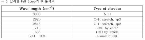 계별 Felt scrap의 IR spectrum