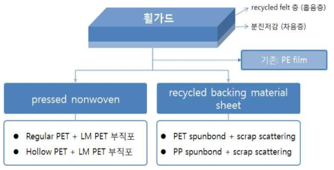 다층구조 휠가드 개발 방향