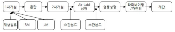 Air-Laid 성형 방식을 통한 Felt 제조 도식도