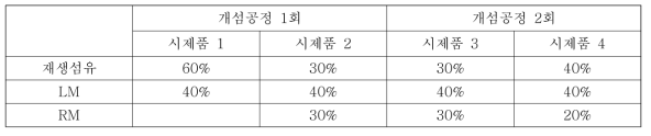 개섬공정 추가에 따른 Sheet 제조 조성