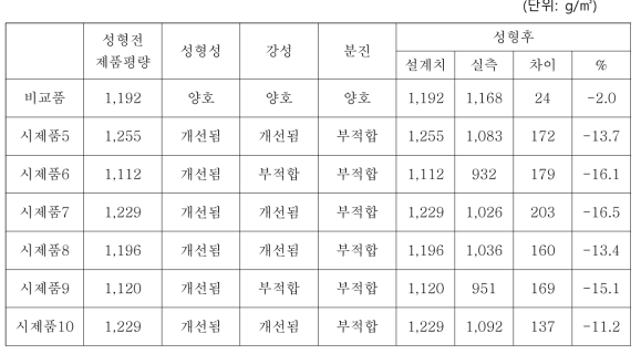 시제품 5~10 성형 테스트 결과 요약