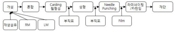 Carding 방식의 Wheel Guard Felt 제조 도식