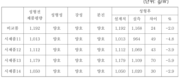 시제품 11~14 성형테스트 결과 요약