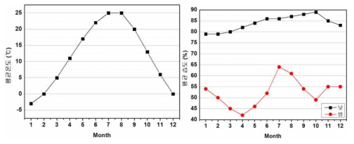 진천공장의 월별 a) 평균온도와 b) 습도