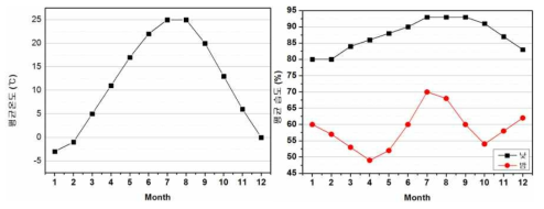 평택공장의 월별 c) 평균온도와 d) 습도