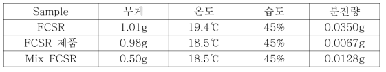 FCSR, FCSR 제품, Mix FCSR의 분진측정 조건 및 분진량