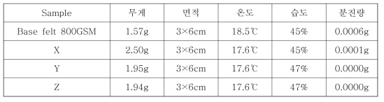 Base felt 800GSM, X, Y, Z의 분진측정 조건 및 분진량