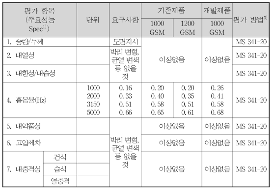 고객사 Wheel Guard Felt 시험규격 테스트 결과