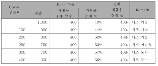 FS 재활용소재 40% 적용을 위한 Base Felt의 재활용 소재 함량