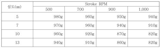 Stroke RPM 및 심도 변화에 따른 Base Felt와 cover 부직포 ,1,2차 합지공정 후 합지 후 Felt의 중량 변화