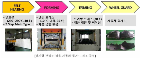 Wheel Guard 성형 제조 공정도