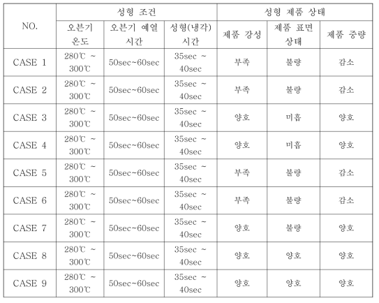 Case별 성형테스트 요약