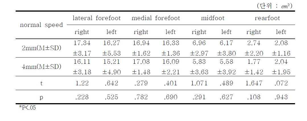 일반속도에서 아웃솔(outsole) 두께에 따른 접촉면적(Area) 비교