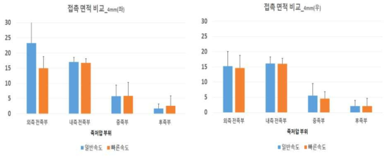 아웃솔(outsole) 4mm에서 일반속도와 빠른속도의 접촉면적(Area)