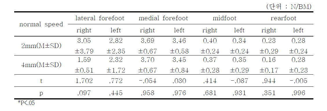 일반속도에서 아웃솔(Outsole) 두께에 따른 힘(Force) 비교