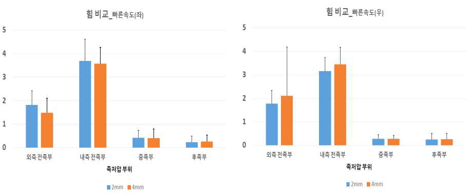 빠른속도에서 아웃솔(Outsole) 두께에 따른 힘(Force)