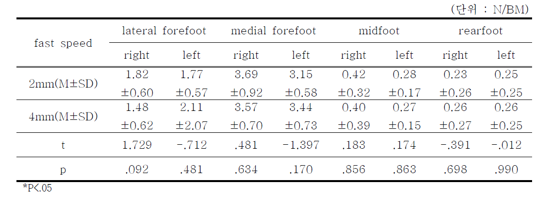 빠른속도에서 아웃솔(Outsole) 두께에 따른 힘(Force) 비교