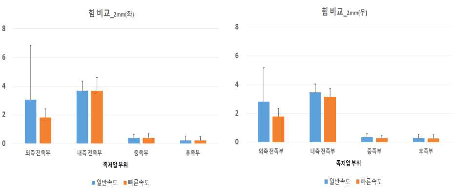 아웃솔(Outsole) 2mm에서 일반속도와 빠른속도의 힘(Force)