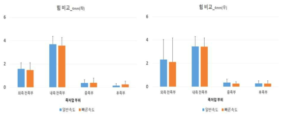 아웃솔(Outsole) 4mm에서 일반속도와 빠른속도의 힘(Force)