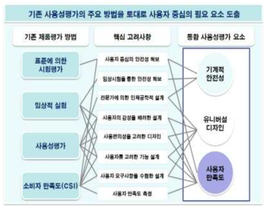 사용성평가의 주요 방법 및 사용자 중심 필요요소 도출