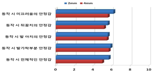 안정성 테스트 결과