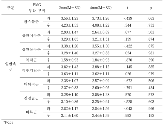 일반속도에서 아웃솔(Outsole) 두께에 따른 근활성도 비교