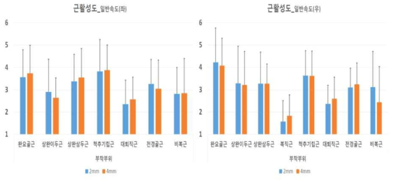 일반속도에서 아웃솔(Outsole) 두께에 따른 근활성도