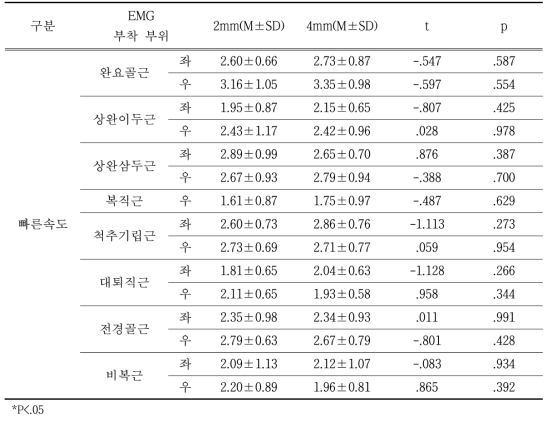 빠른속도에서 아웃솔(Outsole) 두께에 따른 근활성도 비교