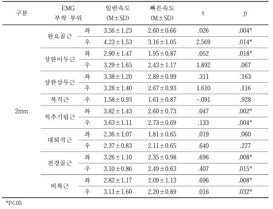 아웃솔(Outsole) 두께 2mm에서 일반속도와 빠른속도의 근활성도 비교