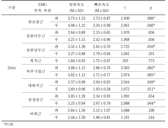 아웃솔(Outsole) 두께 4mm에서 일반속도와 빠른속도의 근활성도 비교