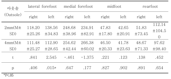 일반속도에서 아웃솔(outsole) 두께에 따른 최대압력(peak pressure)비교