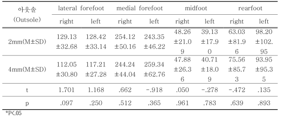 빠른속도에서 아웃솔(outsole) 두께에 따른 최대압력(peak pressure) 비교