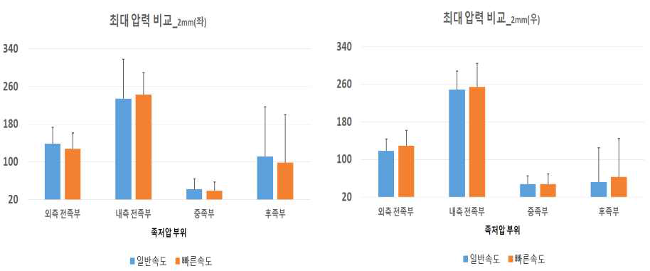 아웃솔(outsole) 2mm에서 일반속도와 빠른속도의 최대압력(peak pressure)