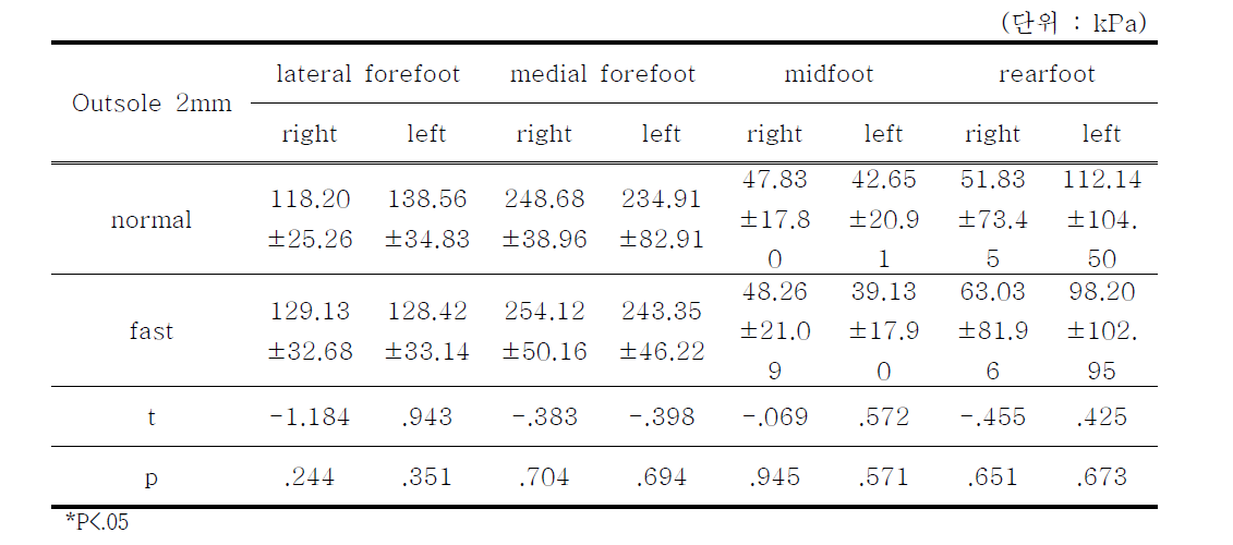 아웃솔(outsole) 2mm에서 일반속도와 빠른속도의 최대압력(peak pressure) 비교