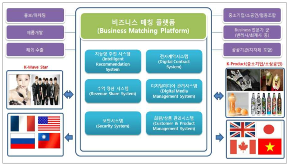 개발 대상 기술 및 제품개발의 개요