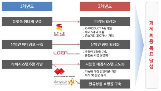 비즈니스 매칭 플렛폼 연도별 구축 방안