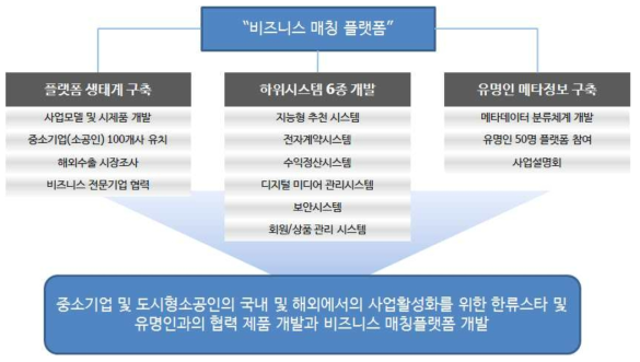 비즈니스 매칭 플랫폼 개발 추진실적