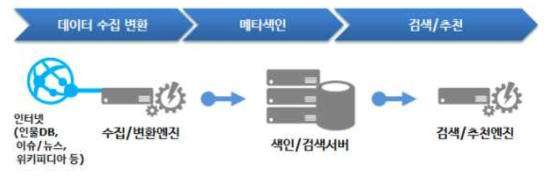 추천을 위한 웹데이터 수집