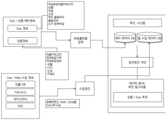 추천시스템의 구성 블록도