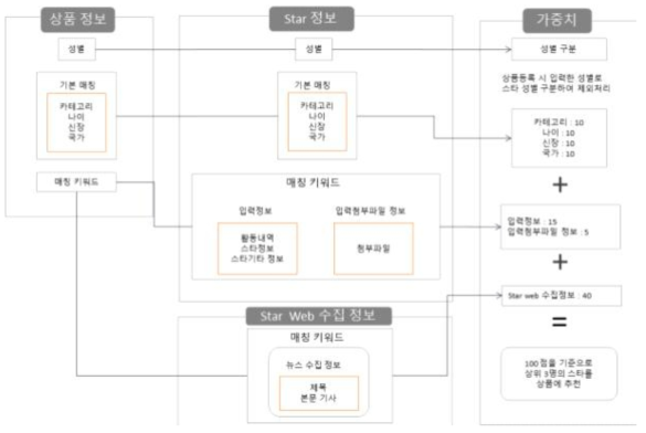 가중치 기반의 추천알고리즘