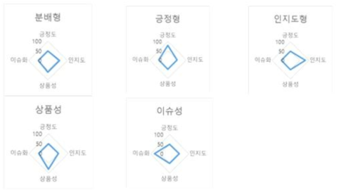 스타일 정의의 5가지 기본 스타일