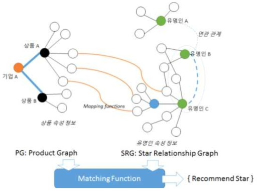 유명인 관계　그래프 기반 매칭 모델
