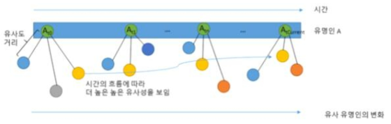 타임라인 정보에 따라 연관성이 높은 유사 유명인의 변화