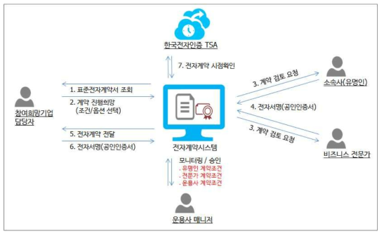 전자계약체결의 흐름