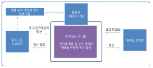 수익정산의 흐름