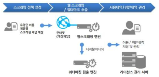 웹스크래핑 및 라이선스 관리